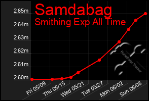 Total Graph of Samdabag