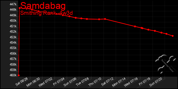 Last 31 Days Graph of Samdabag