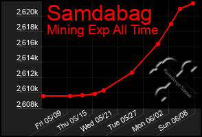 Total Graph of Samdabag