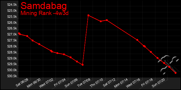 Last 31 Days Graph of Samdabag