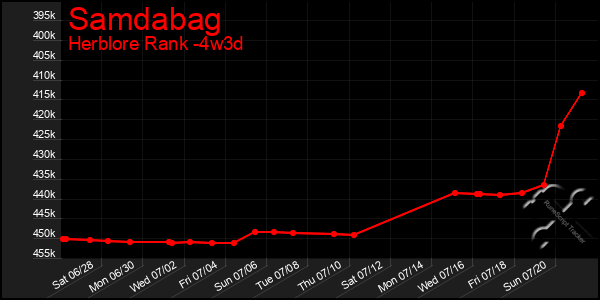 Last 31 Days Graph of Samdabag