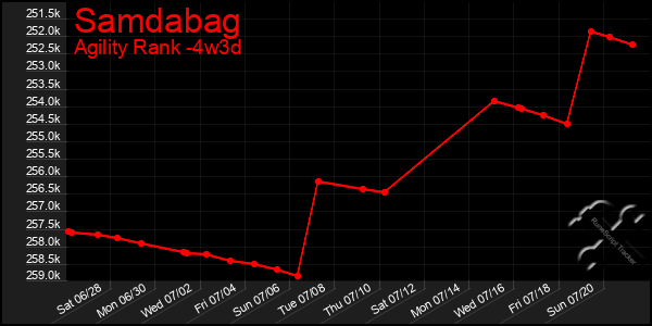 Last 31 Days Graph of Samdabag