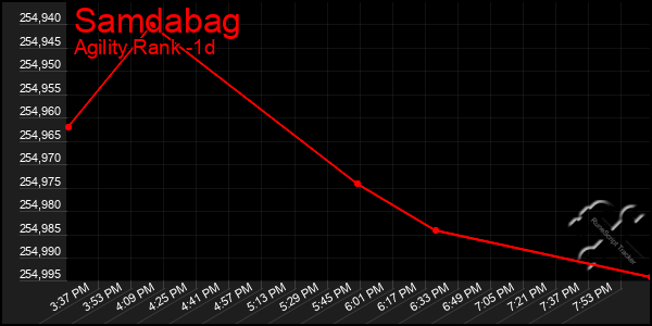 Last 24 Hours Graph of Samdabag