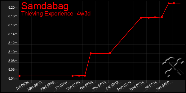 Last 31 Days Graph of Samdabag