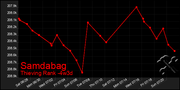 Last 31 Days Graph of Samdabag