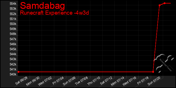 Last 31 Days Graph of Samdabag