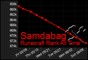 Total Graph of Samdabag