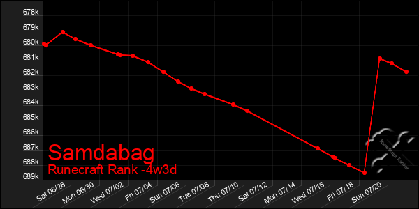 Last 31 Days Graph of Samdabag