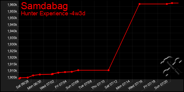 Last 31 Days Graph of Samdabag