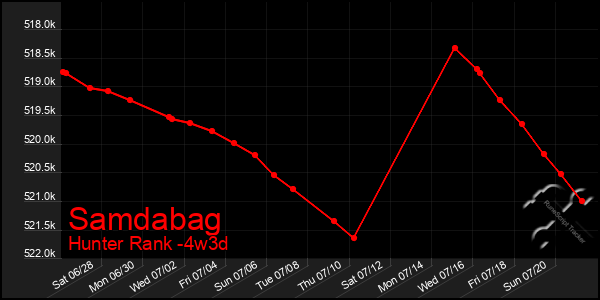 Last 31 Days Graph of Samdabag