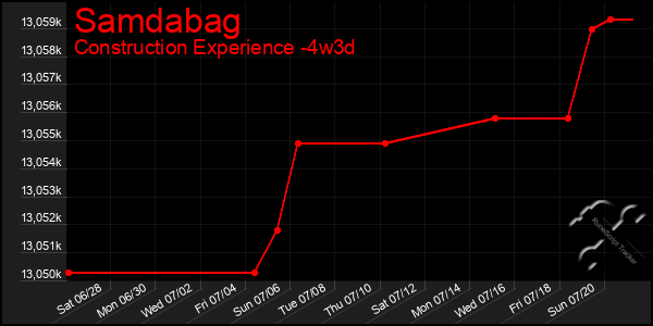 Last 31 Days Graph of Samdabag