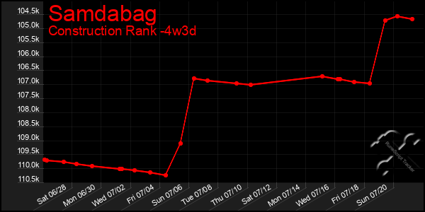 Last 31 Days Graph of Samdabag