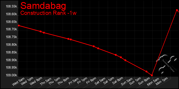 Last 7 Days Graph of Samdabag