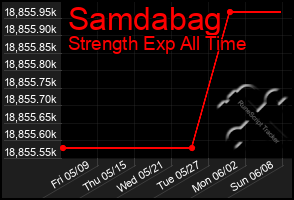 Total Graph of Samdabag