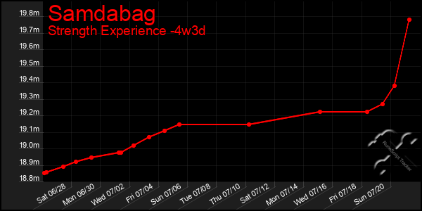 Last 31 Days Graph of Samdabag
