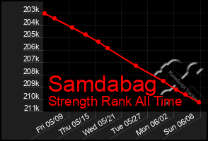 Total Graph of Samdabag