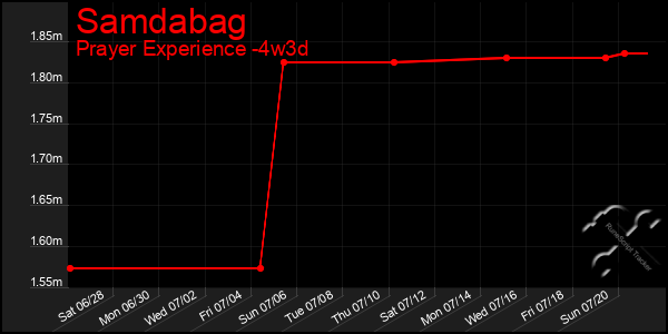 Last 31 Days Graph of Samdabag