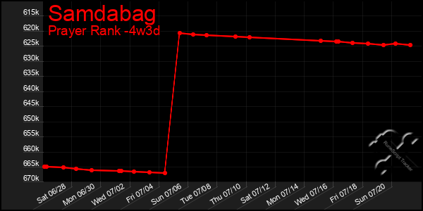 Last 31 Days Graph of Samdabag