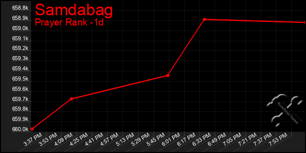 Last 24 Hours Graph of Samdabag