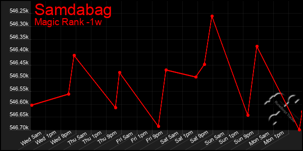 Last 7 Days Graph of Samdabag