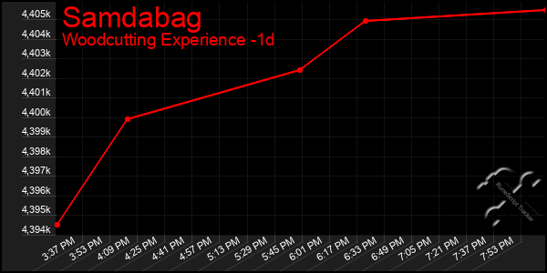 Last 24 Hours Graph of Samdabag