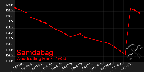 Last 31 Days Graph of Samdabag