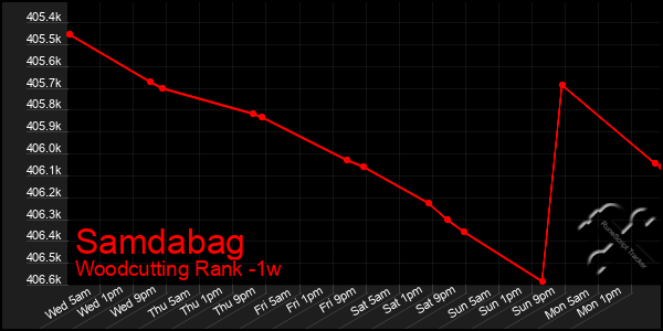 Last 7 Days Graph of Samdabag