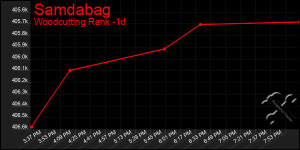 Last 24 Hours Graph of Samdabag