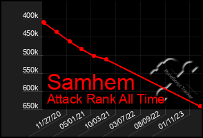 Total Graph of Samhem