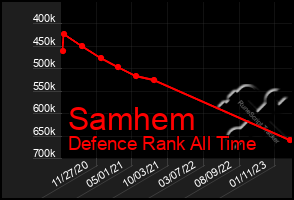 Total Graph of Samhem