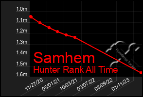 Total Graph of Samhem