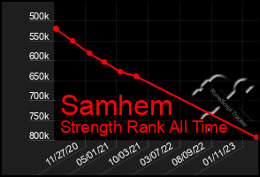 Total Graph of Samhem