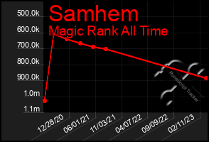Total Graph of Samhem