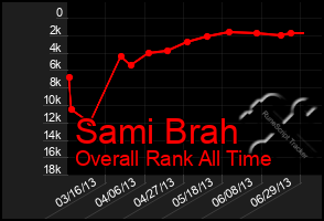 Total Graph of Sami Brah