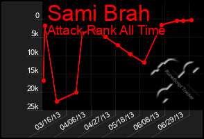 Total Graph of Sami Brah