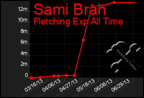 Total Graph of Sami Brah