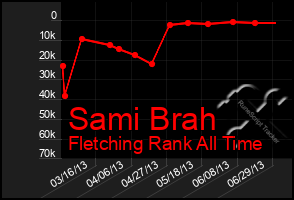 Total Graph of Sami Brah