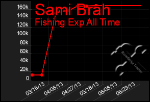 Total Graph of Sami Brah