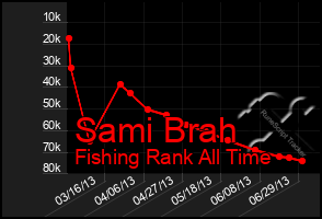 Total Graph of Sami Brah