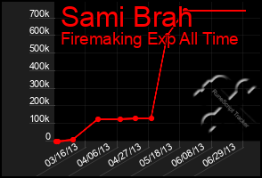 Total Graph of Sami Brah