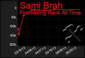 Total Graph of Sami Brah