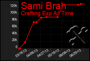 Total Graph of Sami Brah