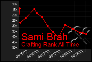 Total Graph of Sami Brah