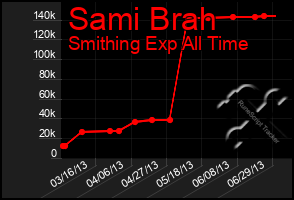 Total Graph of Sami Brah