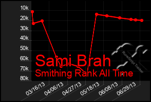 Total Graph of Sami Brah