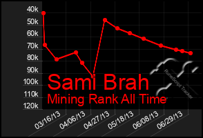 Total Graph of Sami Brah