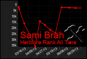 Total Graph of Sami Brah