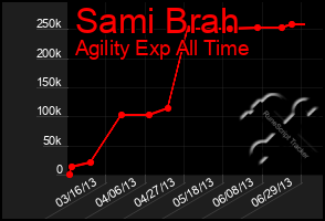 Total Graph of Sami Brah