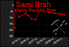 Total Graph of Sami Brah