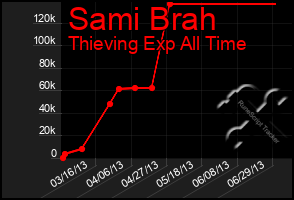 Total Graph of Sami Brah